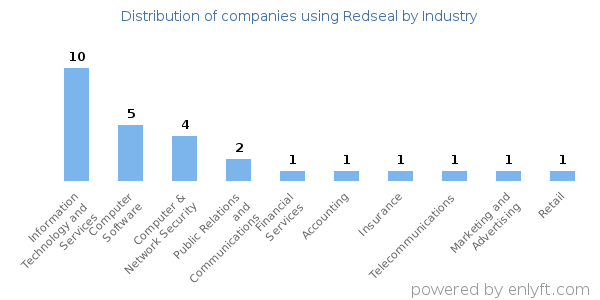 Companies using Redseal - Distribution by industry