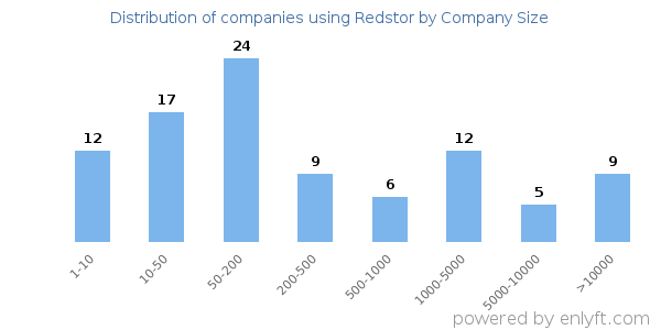 Companies using Redstor, by size (number of employees)
