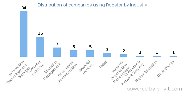 Companies using Redstor - Distribution by industry