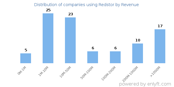 Redstor clients - distribution by company revenue