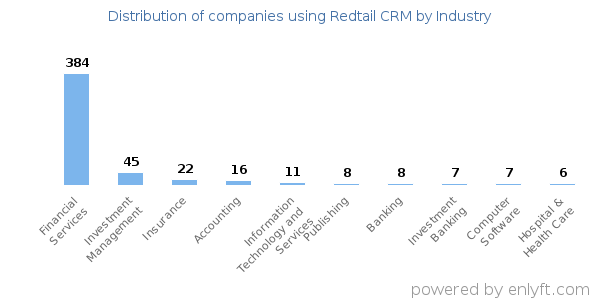Companies using Redtail CRM - Distribution by industry