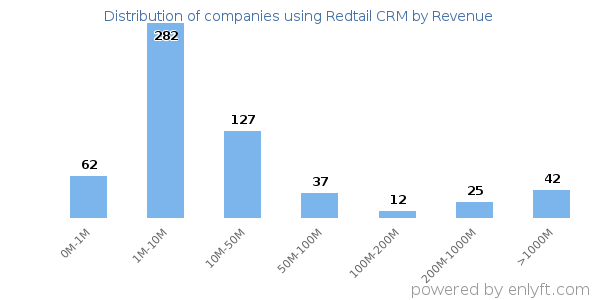 Redtail CRM clients - distribution by company revenue