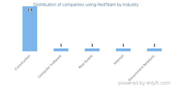 Companies using RedTeam - Distribution by industry