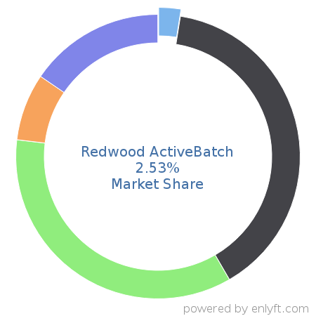 Redwood ActiveBatch market share in Workload Automation is about 2.53%