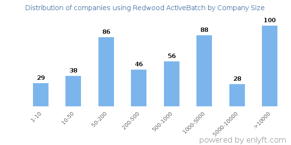 Companies using Redwood ActiveBatch, by size (number of employees)