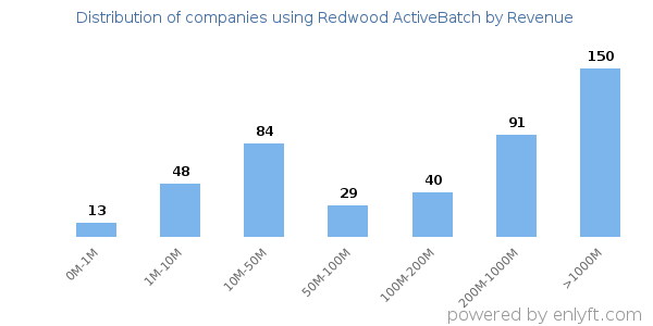 Redwood ActiveBatch clients - distribution by company revenue
