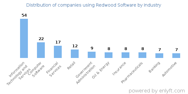 Companies using Redwood Software - Distribution by industry