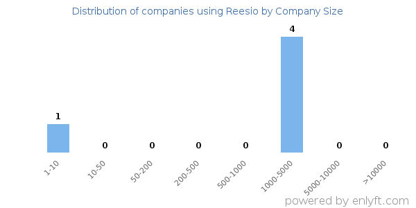 Companies using Reesio, by size (number of employees)