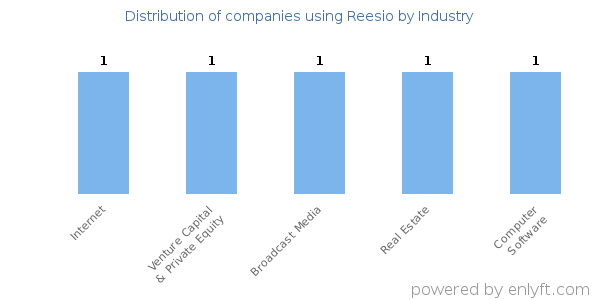 Companies using Reesio - Distribution by industry