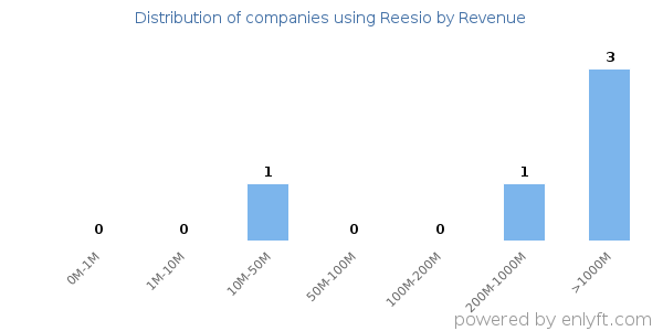 Reesio clients - distribution by company revenue