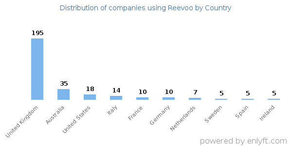 Reevoo customers by country
