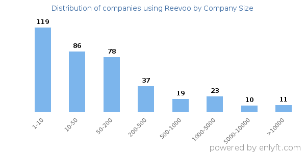 Companies using Reevoo, by size (number of employees)