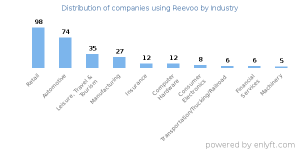 Companies using Reevoo - Distribution by industry