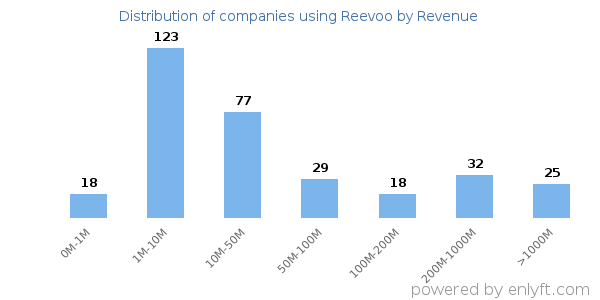Reevoo clients - distribution by company revenue
