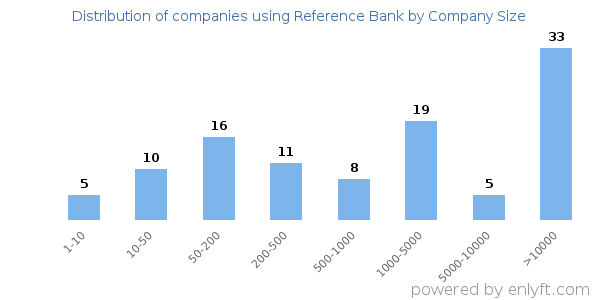 Companies using Reference Bank, by size (number of employees)