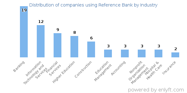 Companies using Reference Bank - Distribution by industry