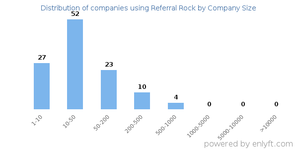 Companies using Referral Rock, by size (number of employees)