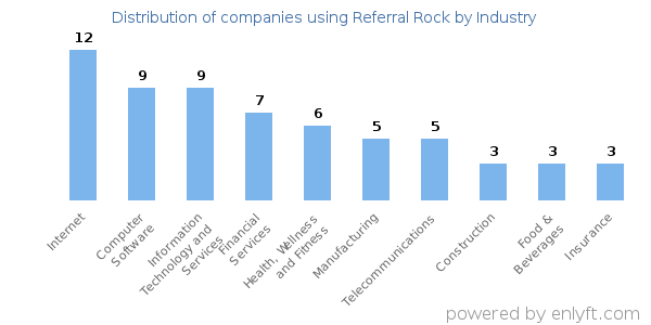 Companies using Referral Rock - Distribution by industry