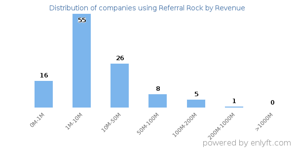 Referral Rock clients - distribution by company revenue