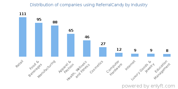 Companies using ReferralCandy - Distribution by industry