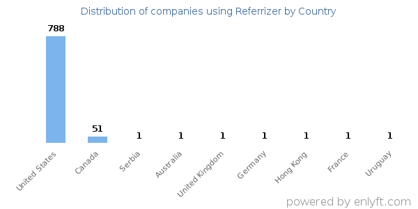 Referrizer customers by country