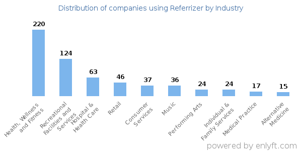 Companies using Referrizer - Distribution by industry