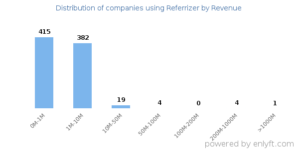 Referrizer clients - distribution by company revenue