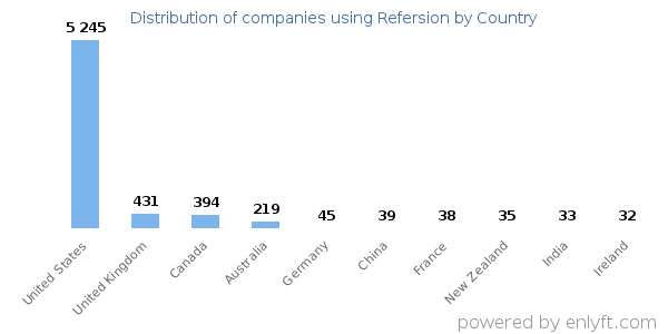 Refersion customers by country