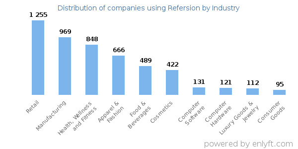 Companies using Refersion - Distribution by industry