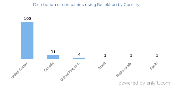 Reflektion customers by country