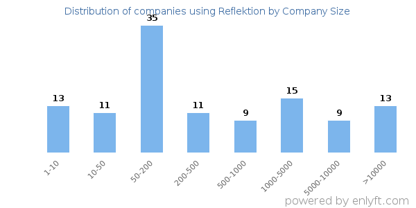 Companies using Reflektion, by size (number of employees)