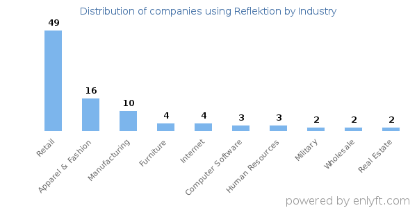 Companies using Reflektion - Distribution by industry