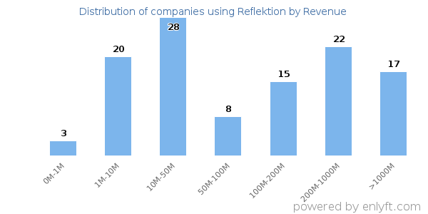 Reflektion clients - distribution by company revenue