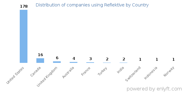 Reflektive customers by country