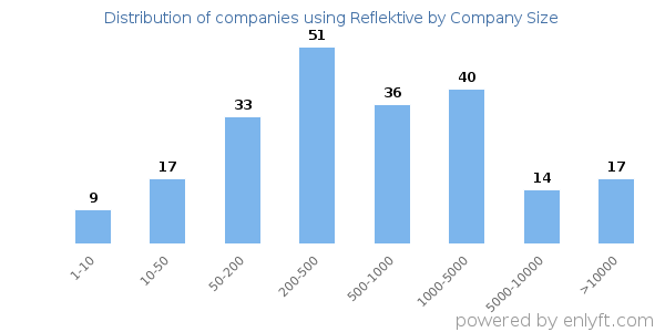 Companies using Reflektive, by size (number of employees)
