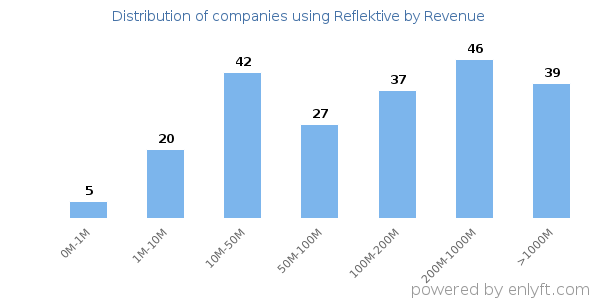 Reflektive clients - distribution by company revenue
