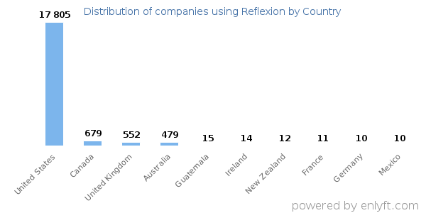 Reflexion customers by country