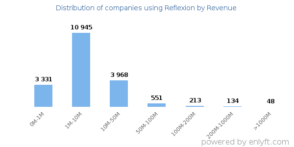 Reflexion clients - distribution by company revenue