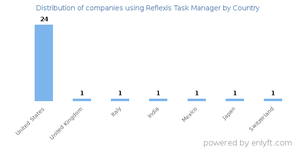 Reflexis Task Manager customers by country