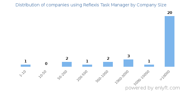 Companies using Reflexis Task Manager, by size (number of employees)