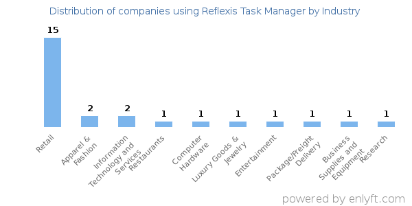 Companies using Reflexis Task Manager - Distribution by industry
