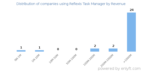 Reflexis Task Manager clients - distribution by company revenue