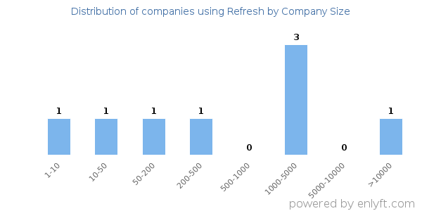Companies using Refresh, by size (number of employees)