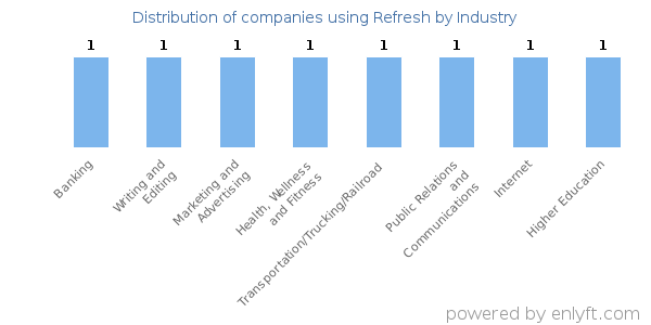 Companies using Refresh - Distribution by industry