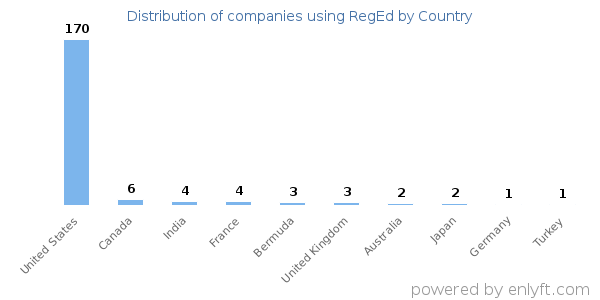 RegEd customers by country