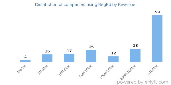RegEd clients - distribution by company revenue