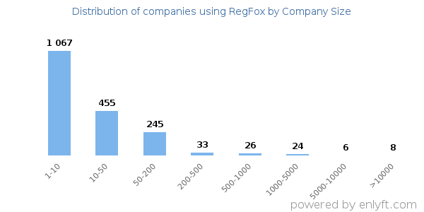 Companies using RegFox, by size (number of employees)