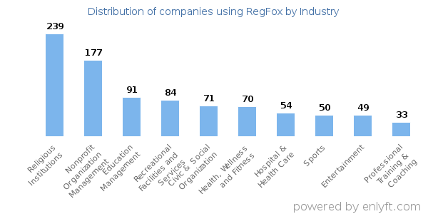 Companies using RegFox - Distribution by industry