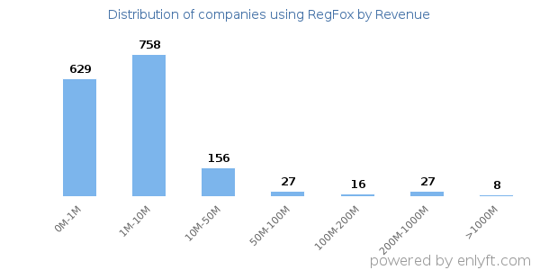 RegFox clients - distribution by company revenue