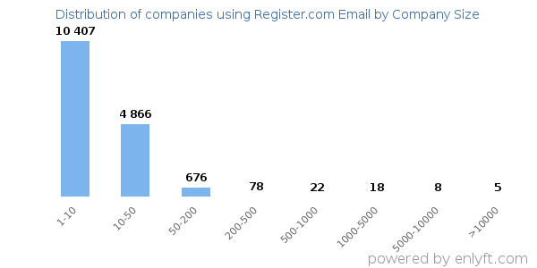 Companies using Register.com Email, by size (number of employees)